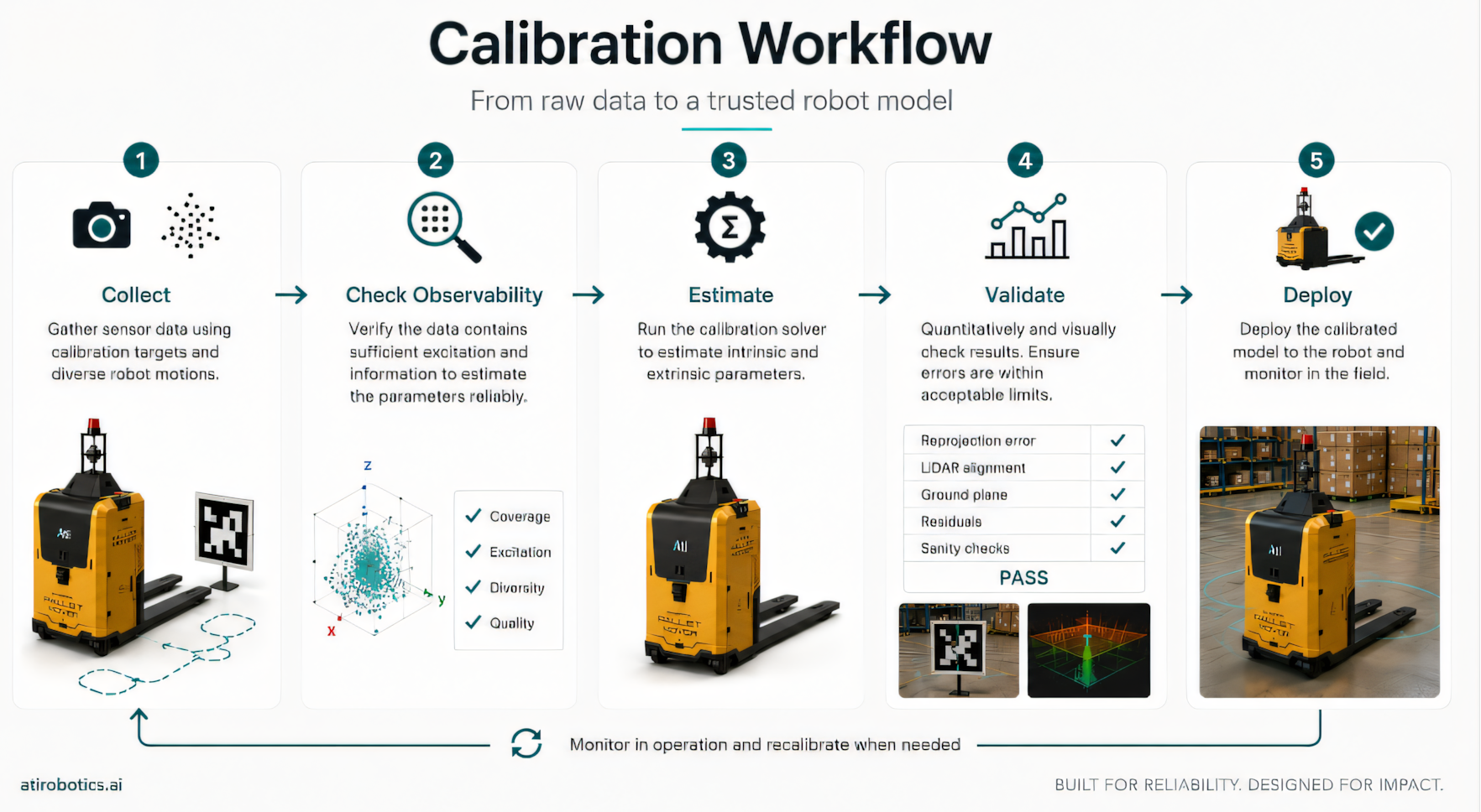 Ati Robotics calibration workflow diagram: Collect, Check observability, Estimate, Validate, Deploy.