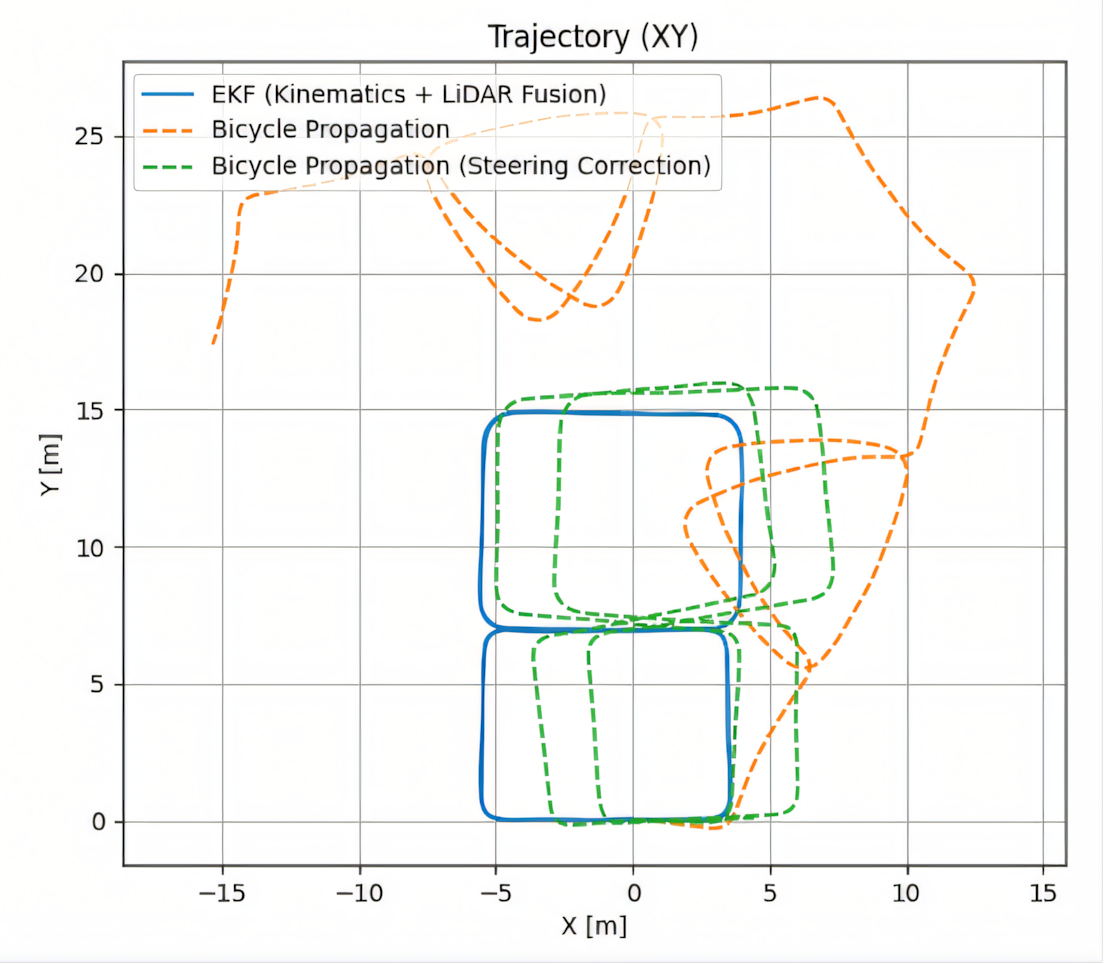 Figure-eight trajectory plot comparing the EKF estimator with steering offset compensation (blue), uncompensated kinematic propagation (orange) and compensated kinematic propagation (green).