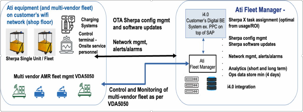 Figure 1 A High-level Architecture of FM