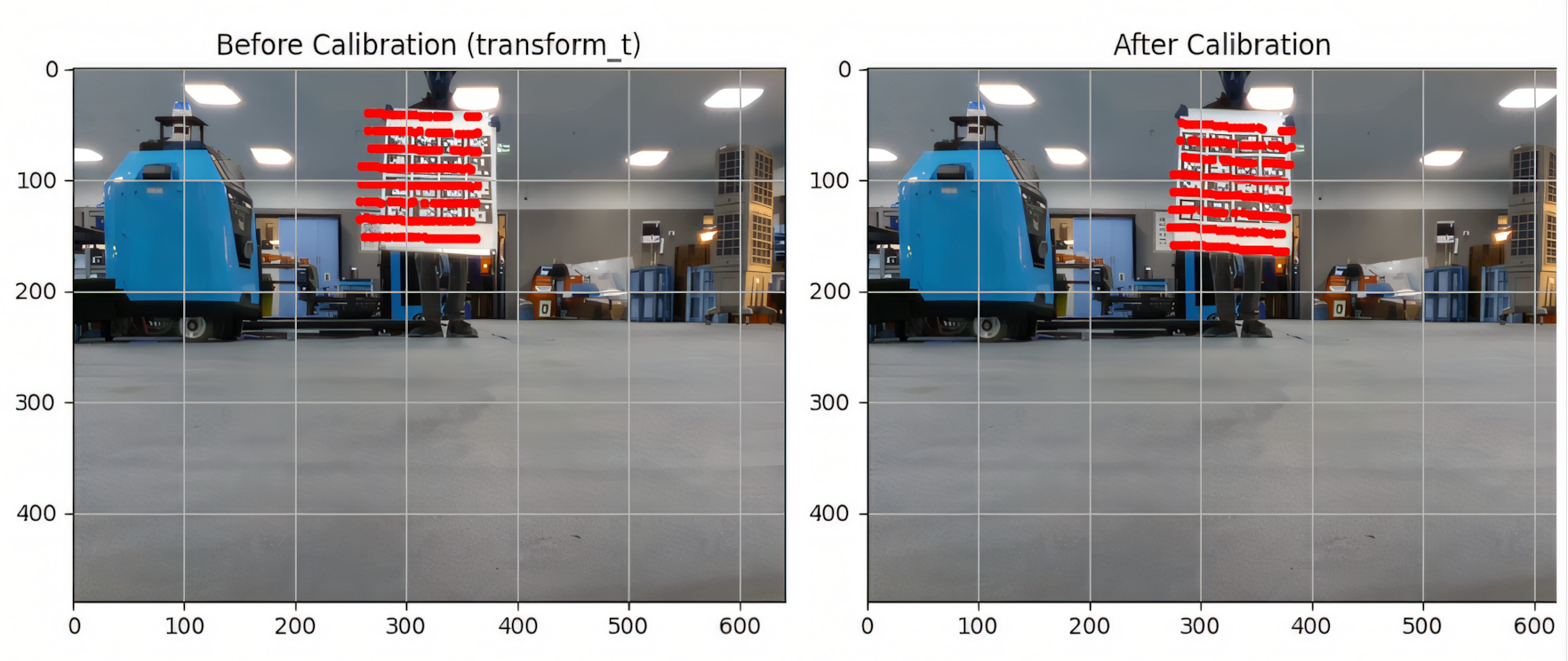LiDAR points projected onto a calibration target in a camera image. Left: loose projection using CAD estimates. Right: tight projection after target-based LiDAR-camera calibration.