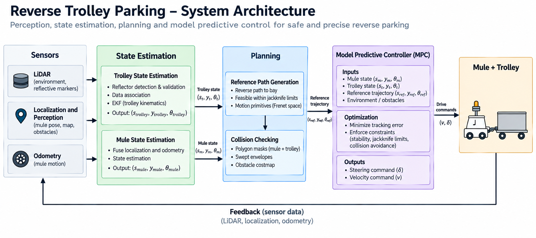 System architecture for reverse trolley parking: LiDAR perception and state estimation, trajectory planning and model predictive control, feeding the mule and trolley, with both states fed back.