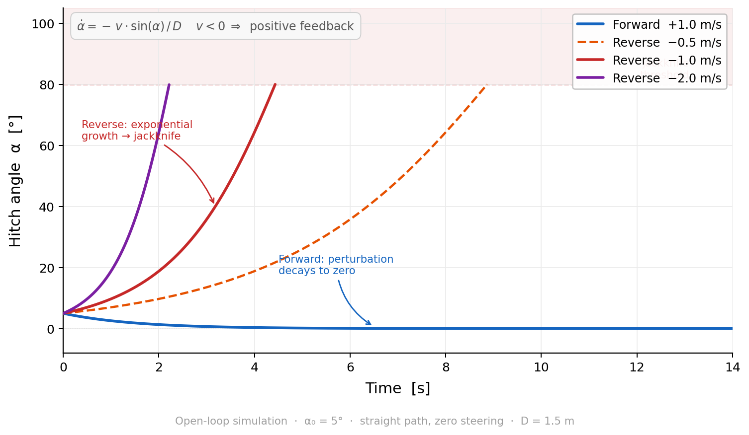 Plot of hitch angle over time in reverse: small nonzero starting angles grow exponentially, faster at higher speed.