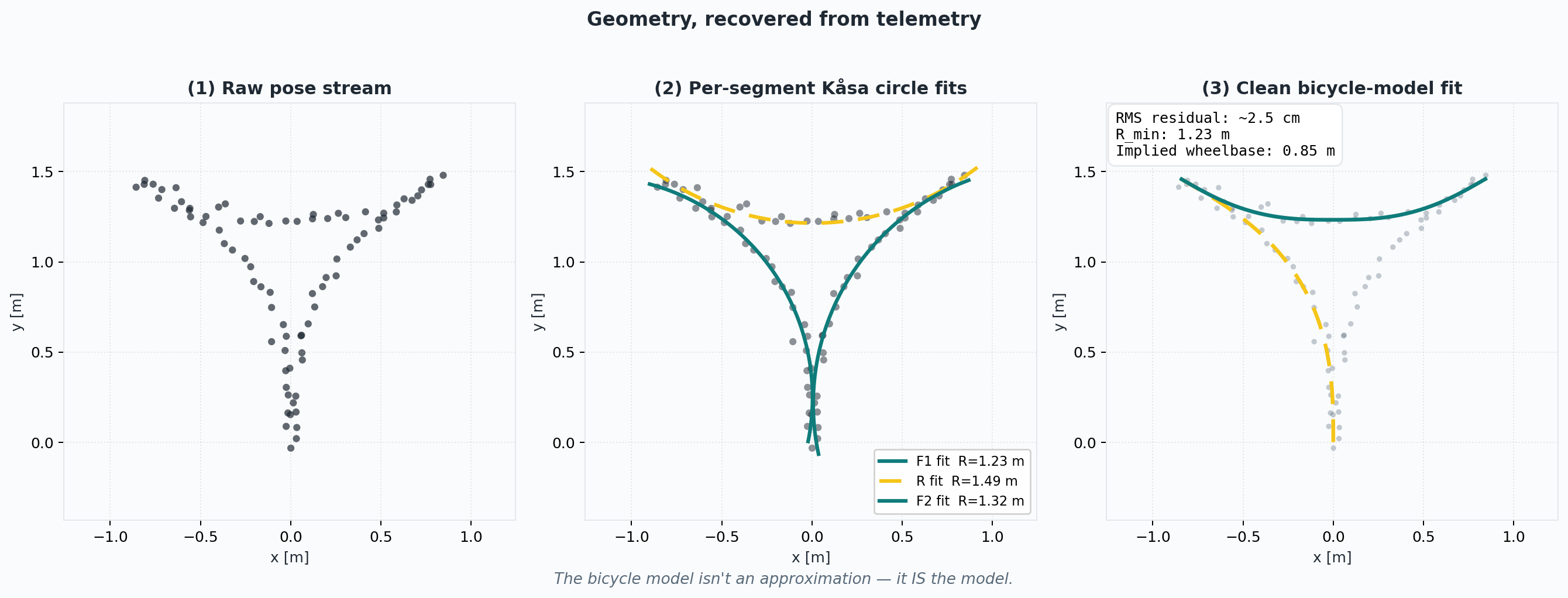 Geometry recovered from telemetry: three-panel sequence