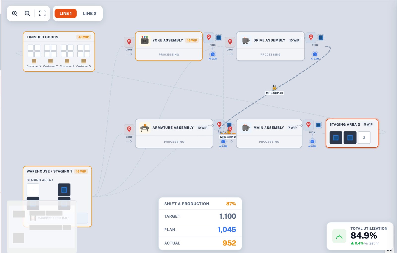 Screenshot of the live line view: stations with WIP counts, pick and drop points, an RFID gate, staging areas, finished goods binned per customer, and vehicles on route.
