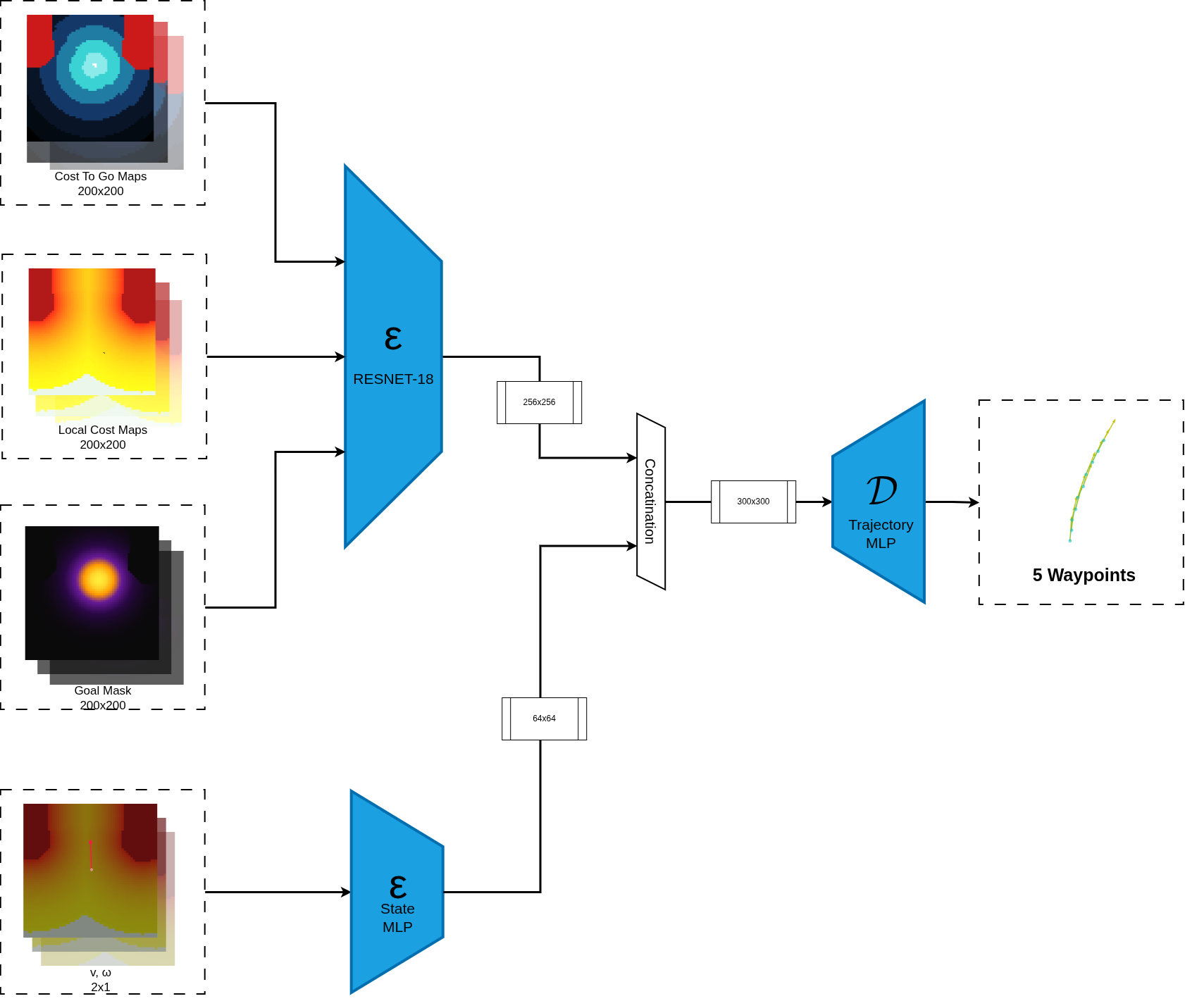 Figure: OccupancyReact architecture OccupancyReact architecture: cost-to-go maps, local cost maps and a goal mask encoded by a ResNet-18; the robot's current linear and angular velocity encoded by a state MLP; the two concatenated and decoded by a trajectory MLP into five waypoints.